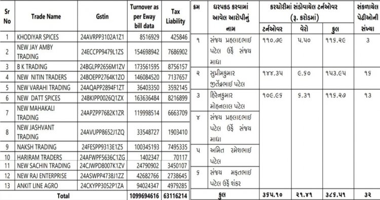 GST કરચોરી/ ઊંઝા APMC ડિરેકટર સંજય ઉર્ફે શંકર પટેલની પૂછપરછમાં વધુ 13 બોગસ બીલિંગ પેઢીના નામ બહાર આવતાં ખળભળાટ