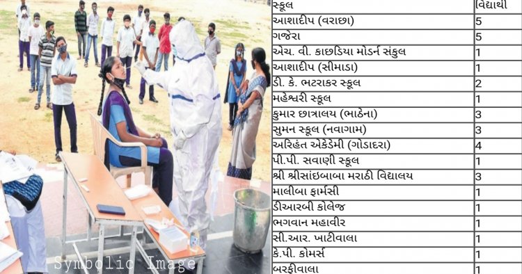 સુરત : શાળાઓમાં કોરોના કેસોની સંખ્યમાં સતત વધારાને લઈ ચિંતા : શુ શાળાઓમાં ફરી લોકડાઉન આવશે ?